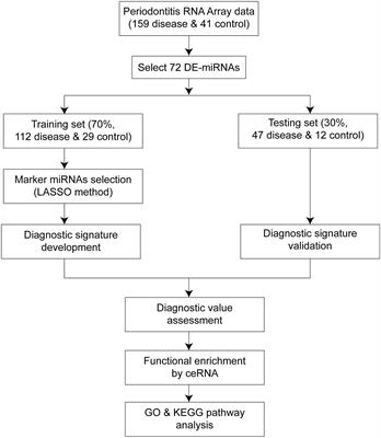 Development of an miRNA-Array-Based Diagnostic Signature for Periodontitis